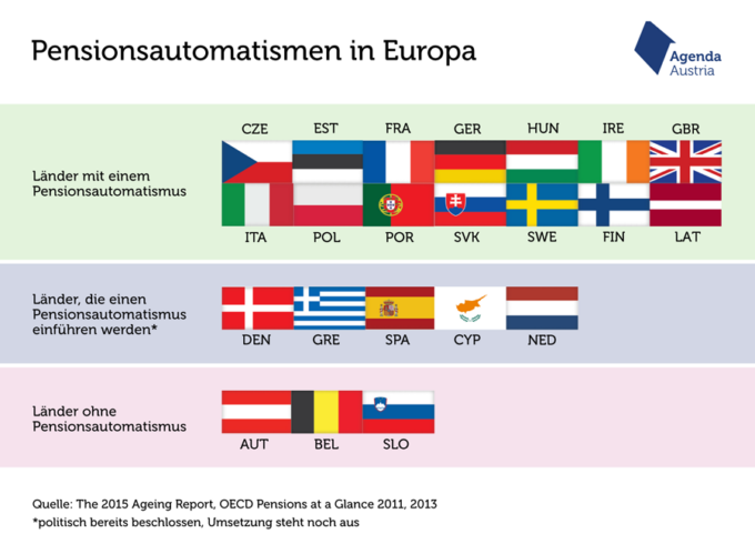 5 Gründe, Warum Österreich Eine Pensionsreform Braucht – Agenda Austria