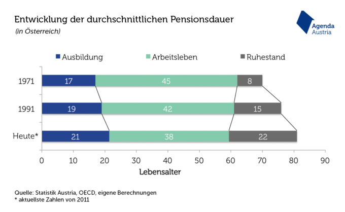 Höhere Lebenserwartung: Pensionszeit Hat Sich Seit 1971 Fast ...