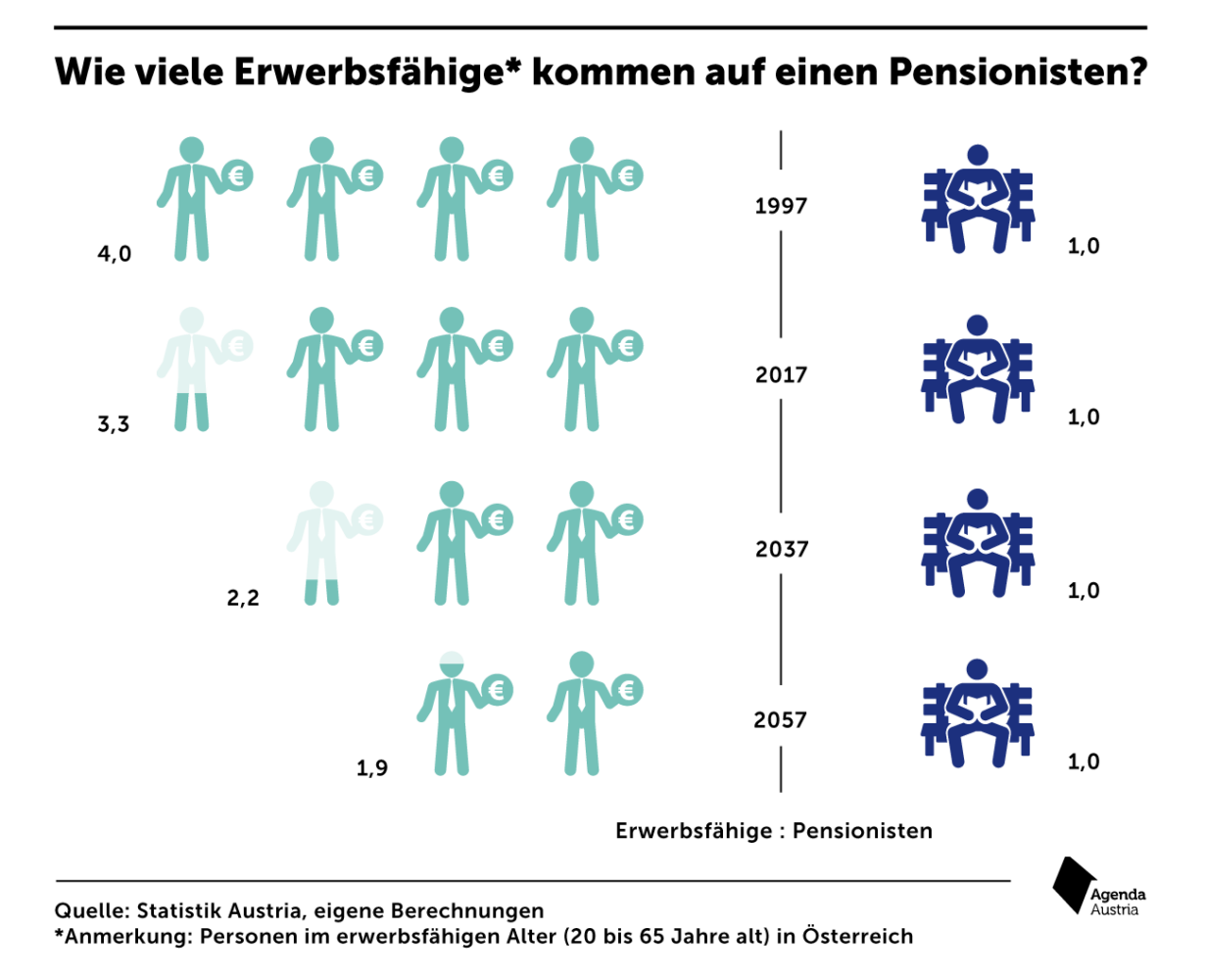 Immer Weniger Beitragszahler Pro Pensionist – Agenda Austria