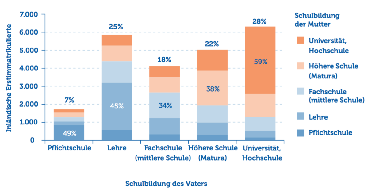 Kapitel 3: Die Soziale Herkunft Der Studienanfänger Als Indikator Für ...