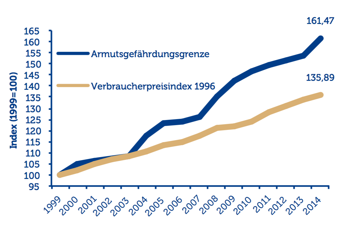 Armut – Agenda Austria