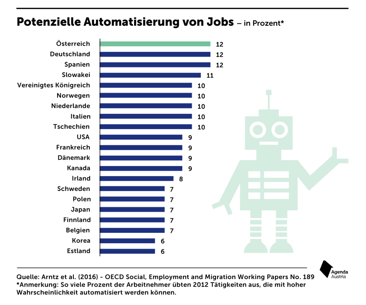 Wieviele Jobs Von Maschinen Gemacht Werden Könnten – Agenda Austria