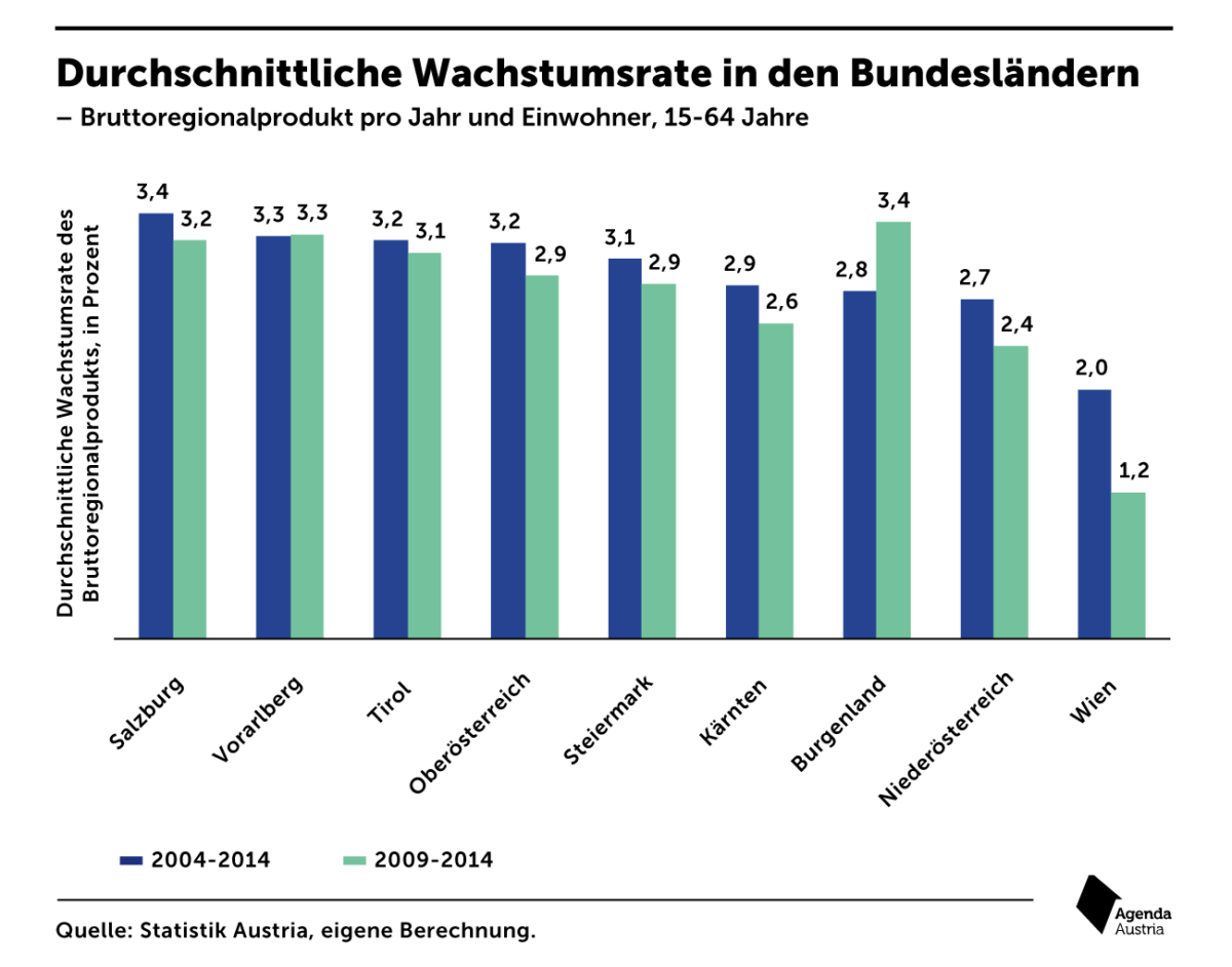 Wirtschaftswachstum In Den Ländern – Agenda Austria