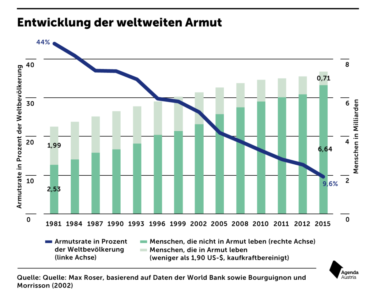 Immer Mehr Menschen Entfliehen Der Armut – Agenda Austria