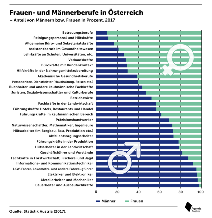 Gender Pay Gap Archive Agenda Austria 