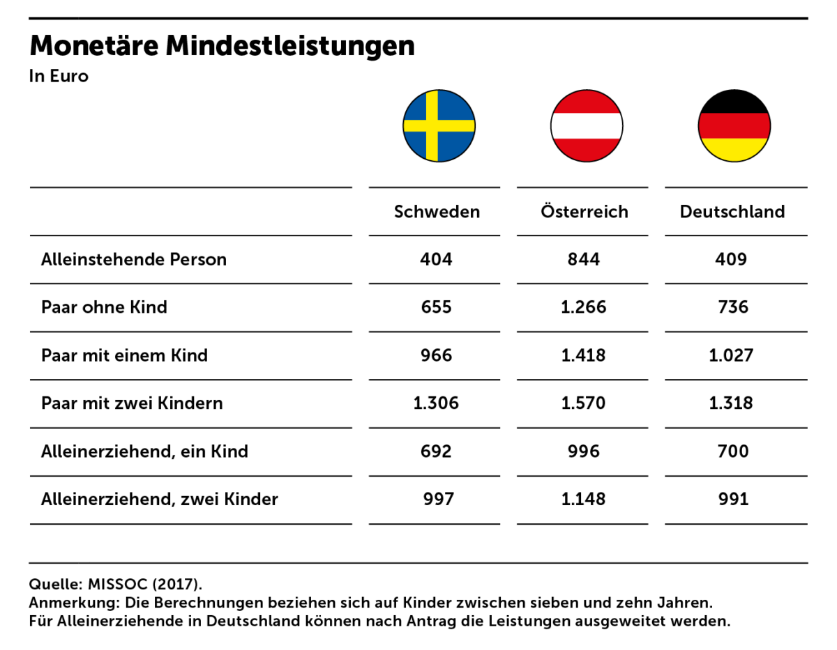 Internationaler Vergleich Der Mindestsicherung – Agenda Austria