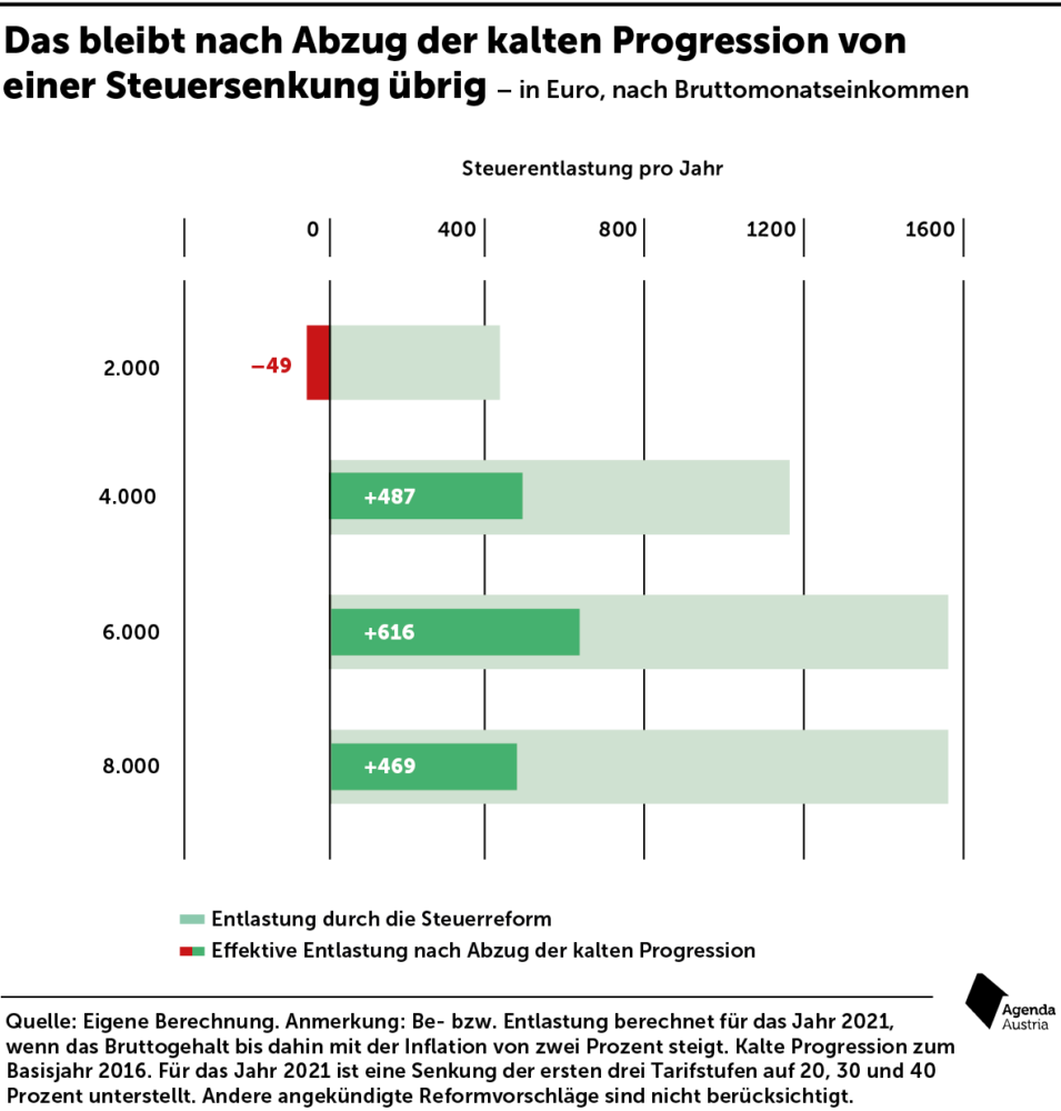 Was eine Steuerreform tatsächlich bringt - Agenda Austria