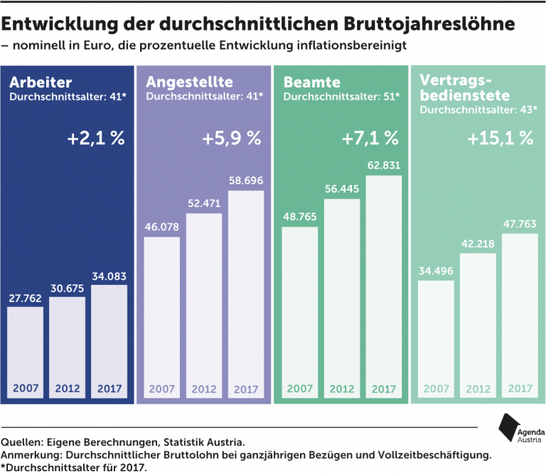 Der Große Kleine Unterschied – Agenda Austria