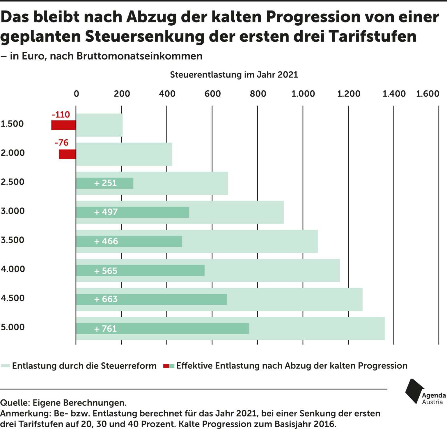 Das bringt Ihnen die geplante Steuerreform Agenda Austria