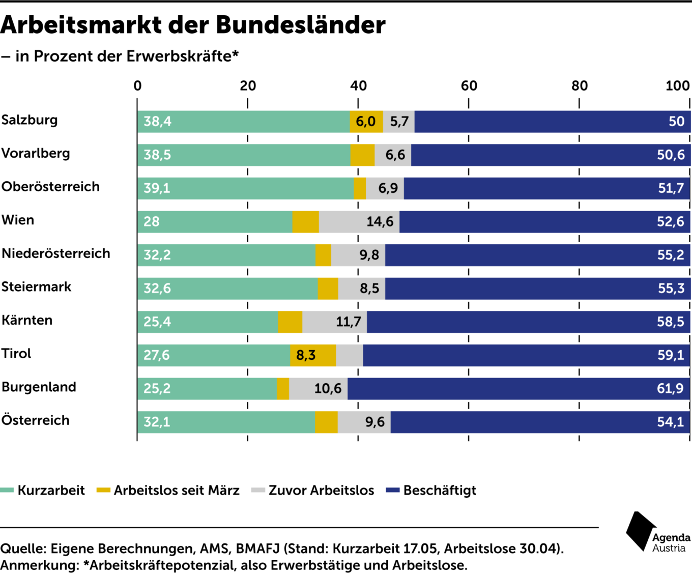 In Welchen Bundesländern Der Arbeitsmarkt Besonders Betroffen Ist ...