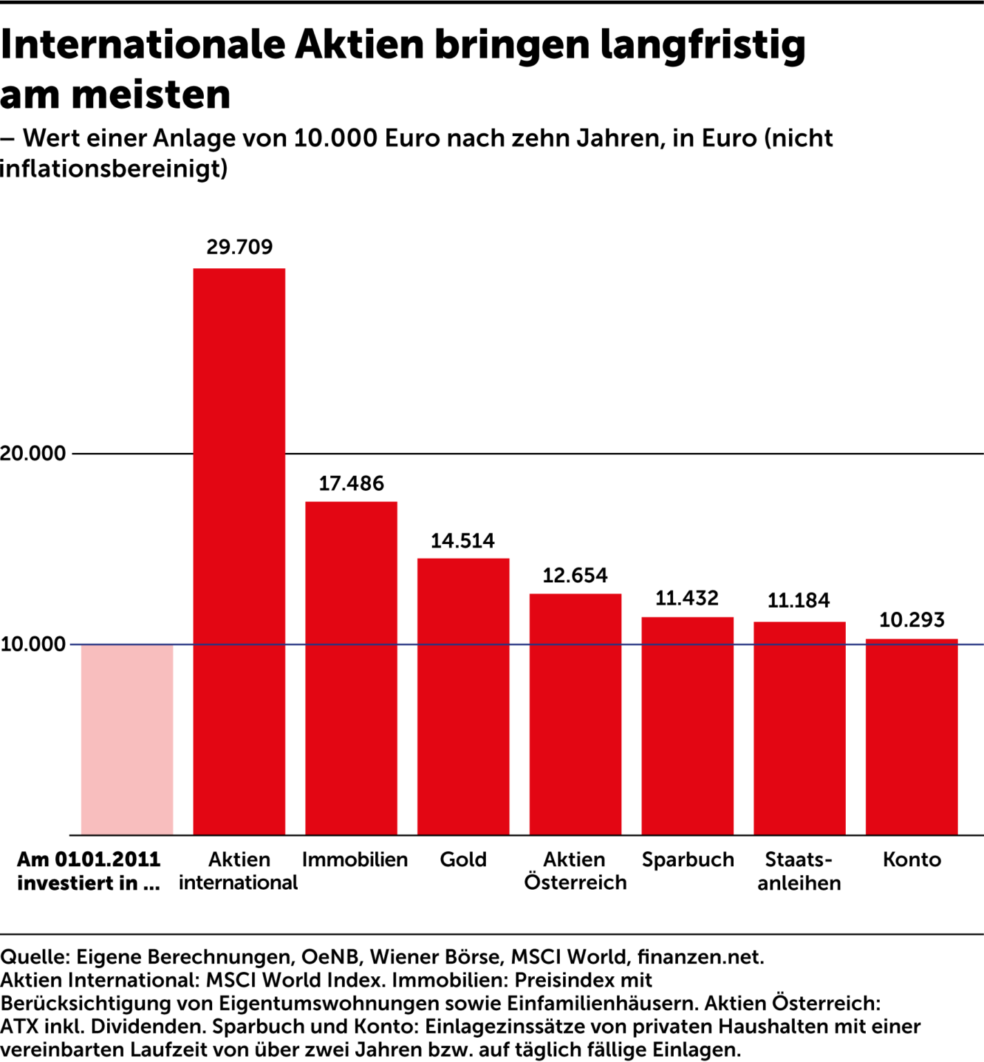 Anteil Der Wohnkosten Am Einkommen Stabil – Agenda Austria