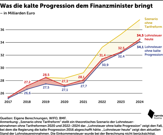 Warum Der Finanzminister Die Kalte Progression So Liebt – Agenda Austria