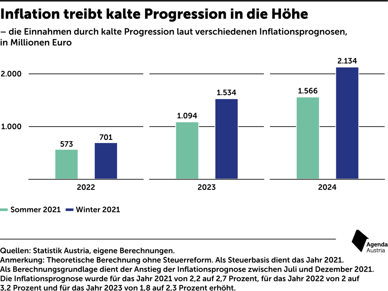 Wie die Inflation die kalte Progression antreibt Agenda Austria