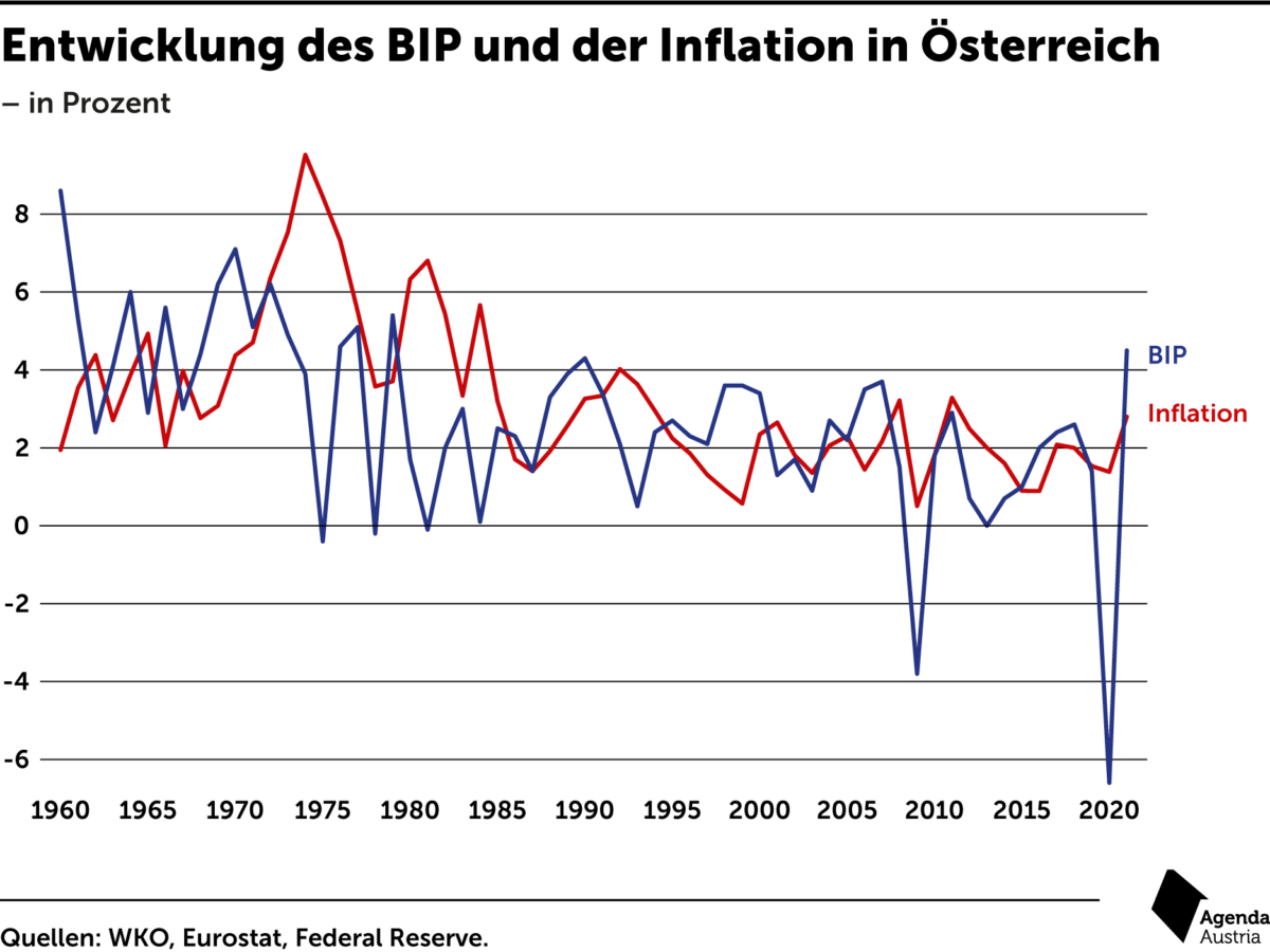 Entwicklung Des BIP Und Der Inflation In Österreich – Agenda Austria