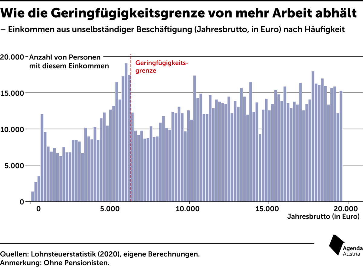 Wie die Geringfügigkeitsgrenze von mehr Arbeit abhält Agenda Austria