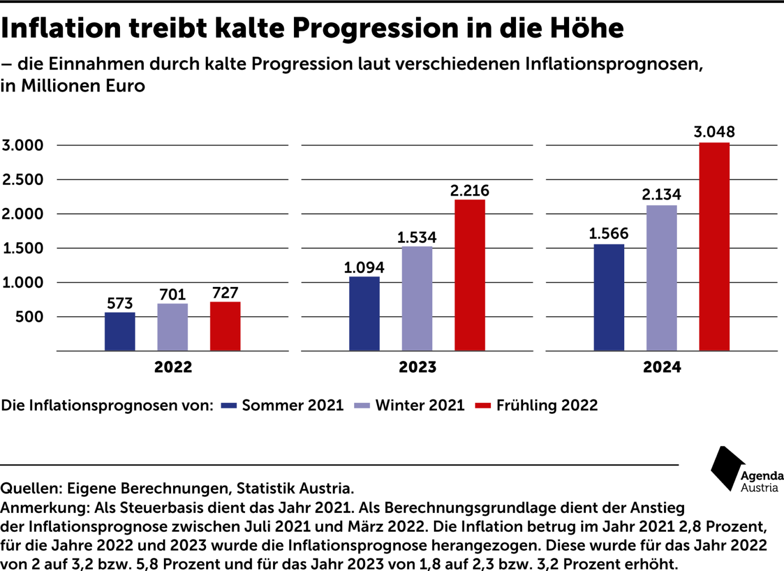 Abschaffung Der Kalten Progression Archive – Agenda Austria