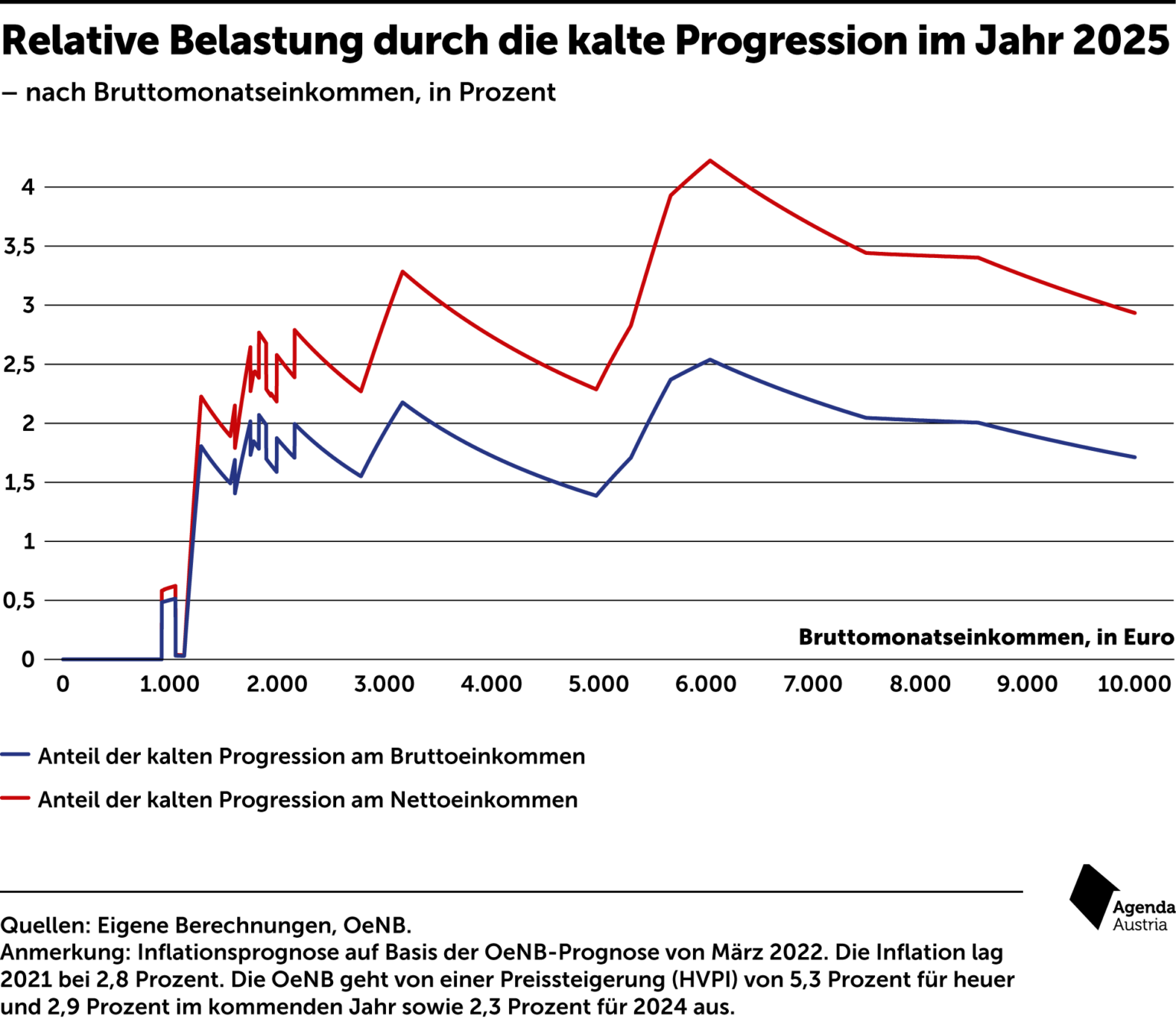 Kalte Progression Archive – Agenda Austria