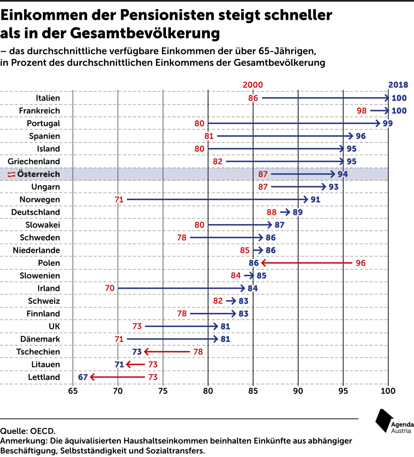 Pensionen Besonders Schnell Gestiegen – Agenda Austria