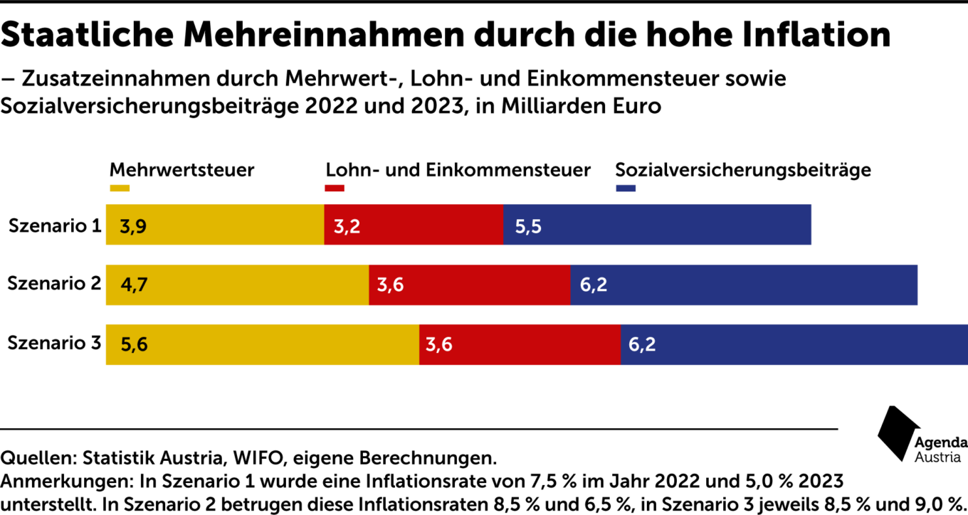 Milliardenplus Dank Inflation Für Brunners Budget – Agenda Austria