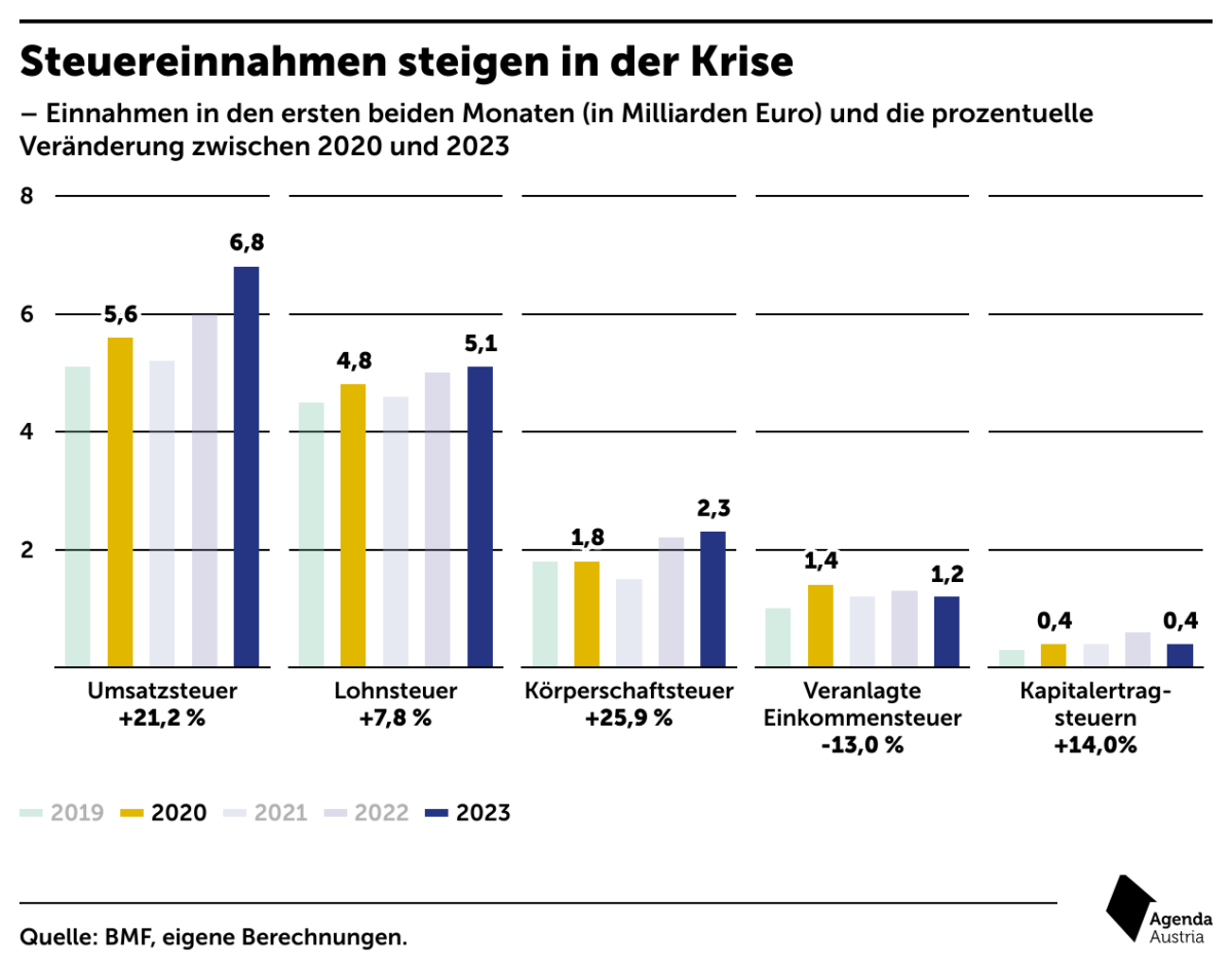 Die Einnahmen Und Ausgaben Des Bundes – Agenda Austria