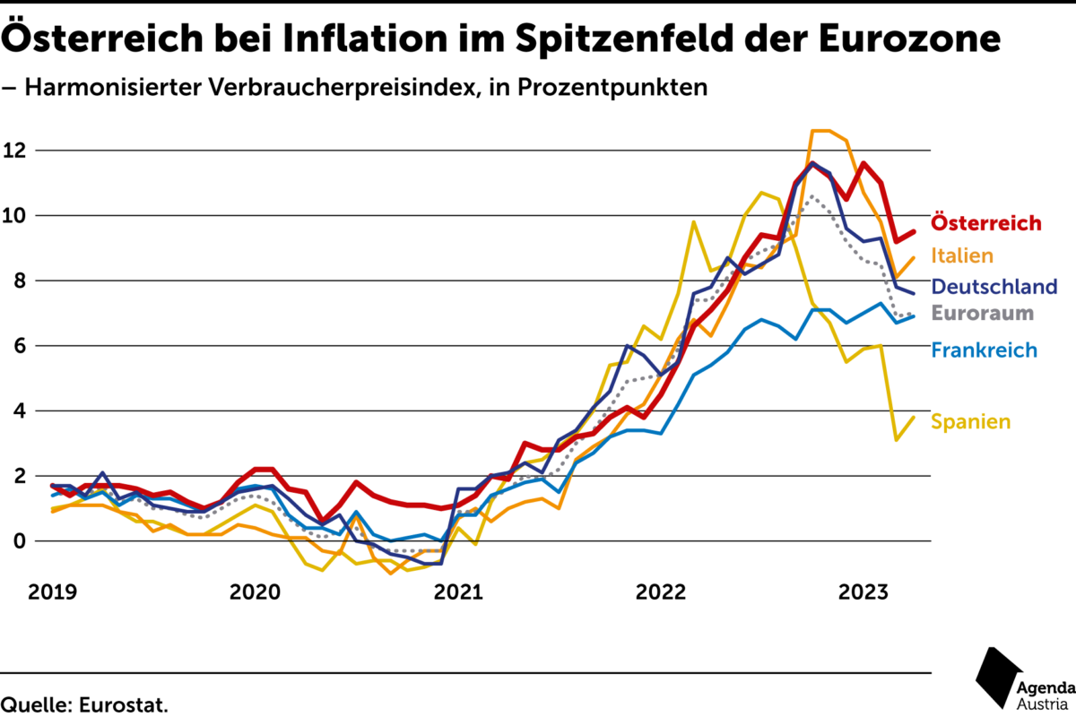 Inflationsraten In Der EU – Agenda Austria