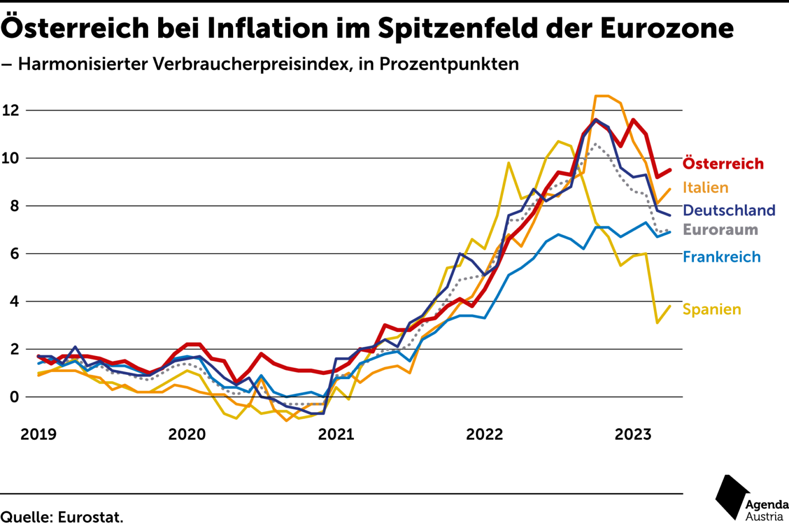 Inflationsraten In Der EU – Agenda Austria