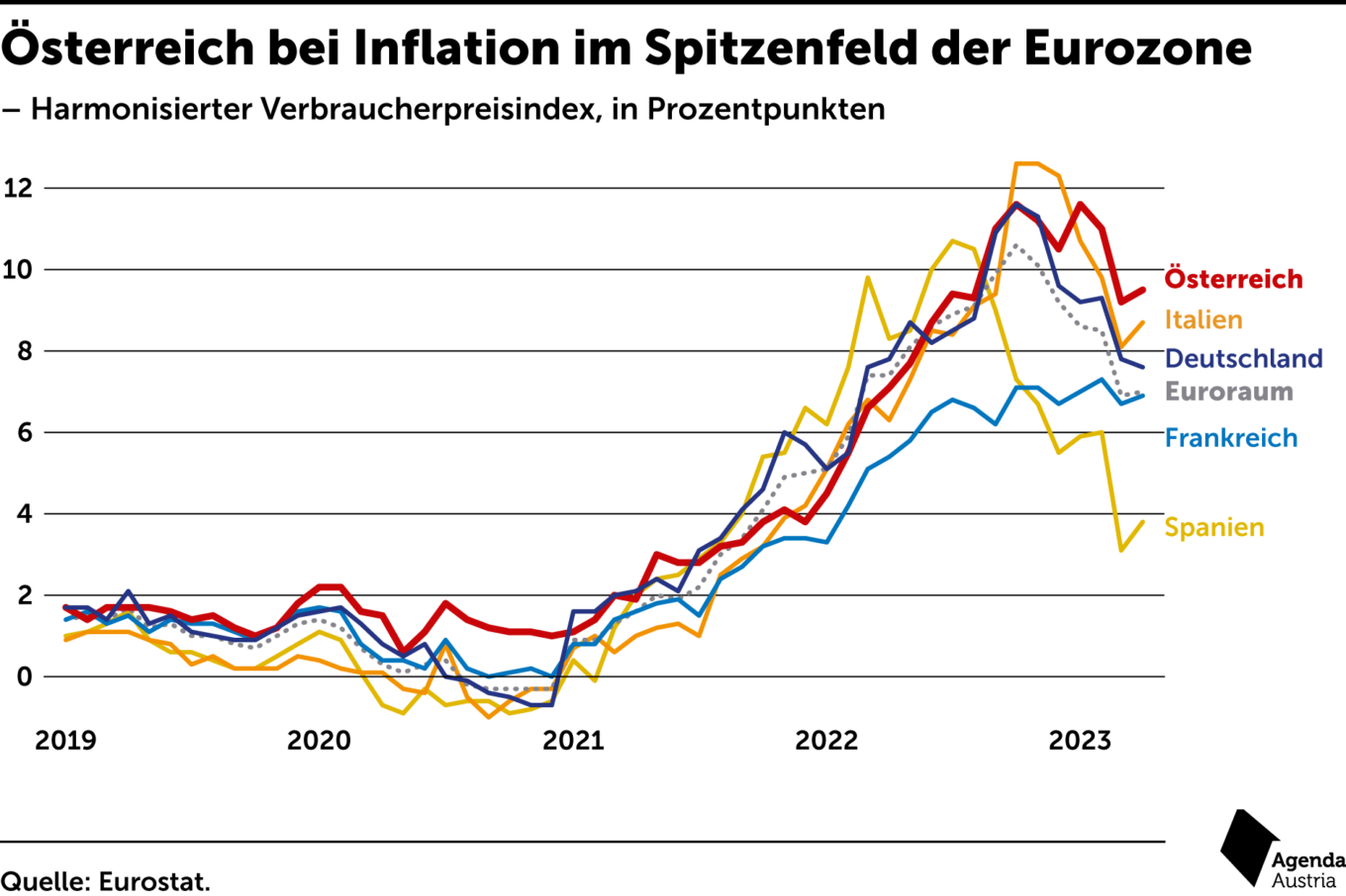 Inflationsraten in der EU Agenda Austria