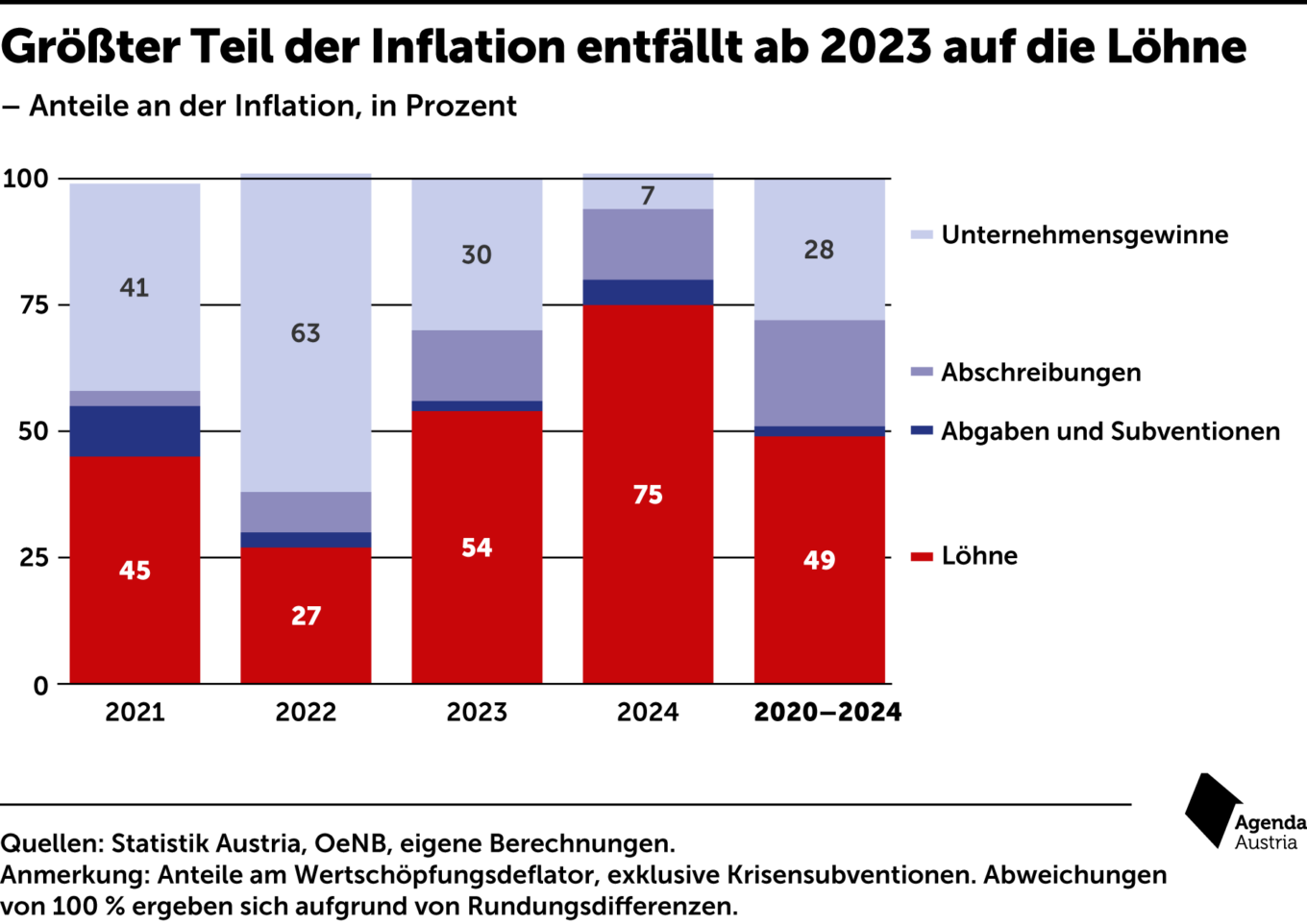 So Treiben Löhne Heuer Die Inflation – Agenda Austria